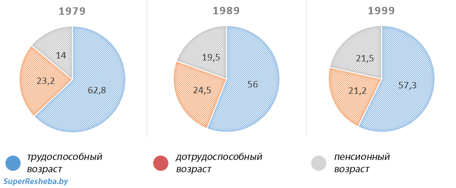 Постройте круговую диаграмму распределения людей по группам крови